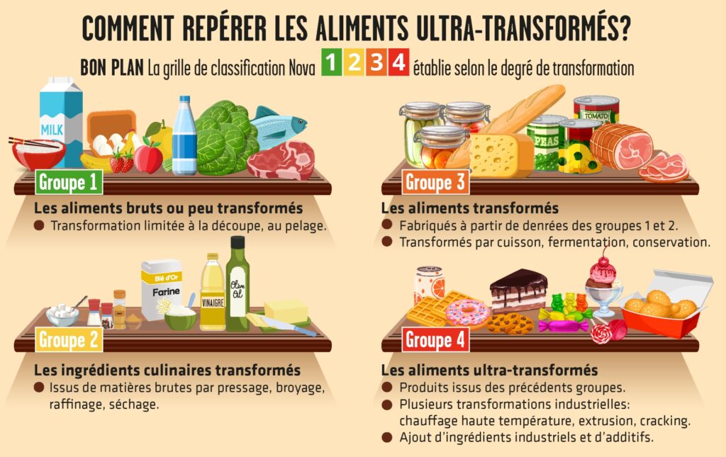 Infographie expliquant la classification NOVA avec des illustrations de différents groupes d'aliments.