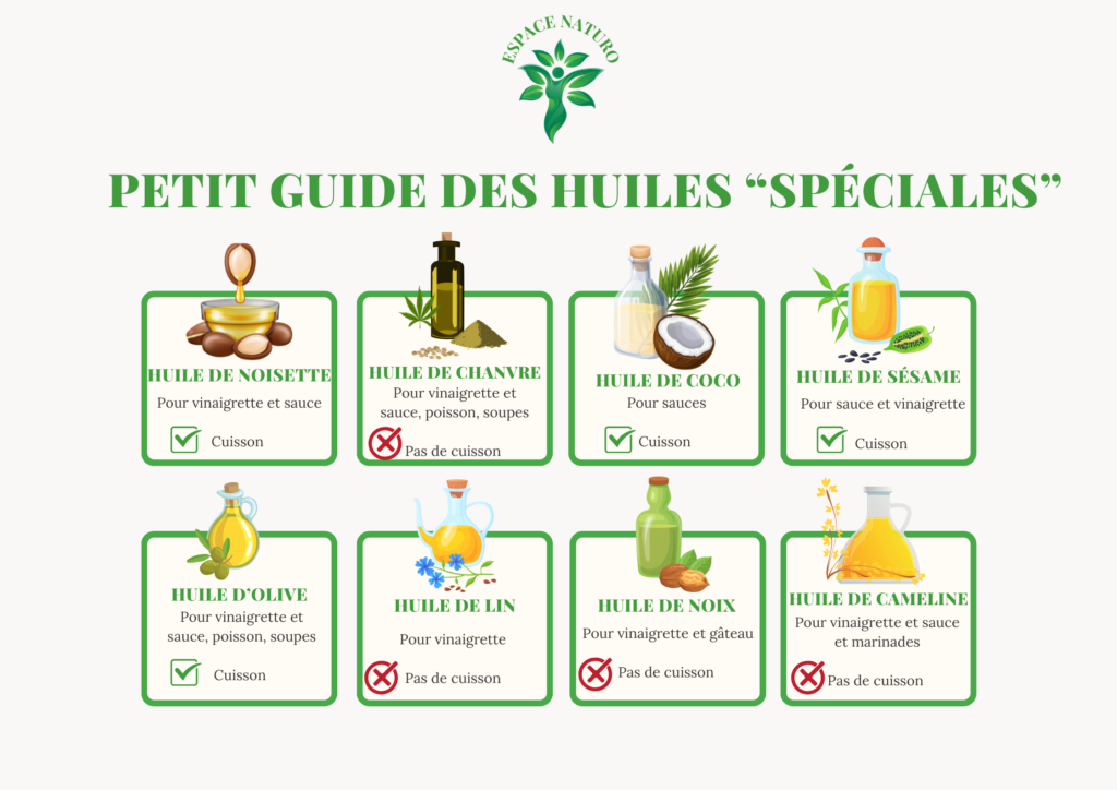 Infographie présentant différents types d'huiles culinaires comme l'huile de noisette, de chanvre, de coco, de sésame, d'olive, de lin, de noix, et de cameline, avec indications sur leur utilisation en cuisine et compatibilité avec la cuisson.