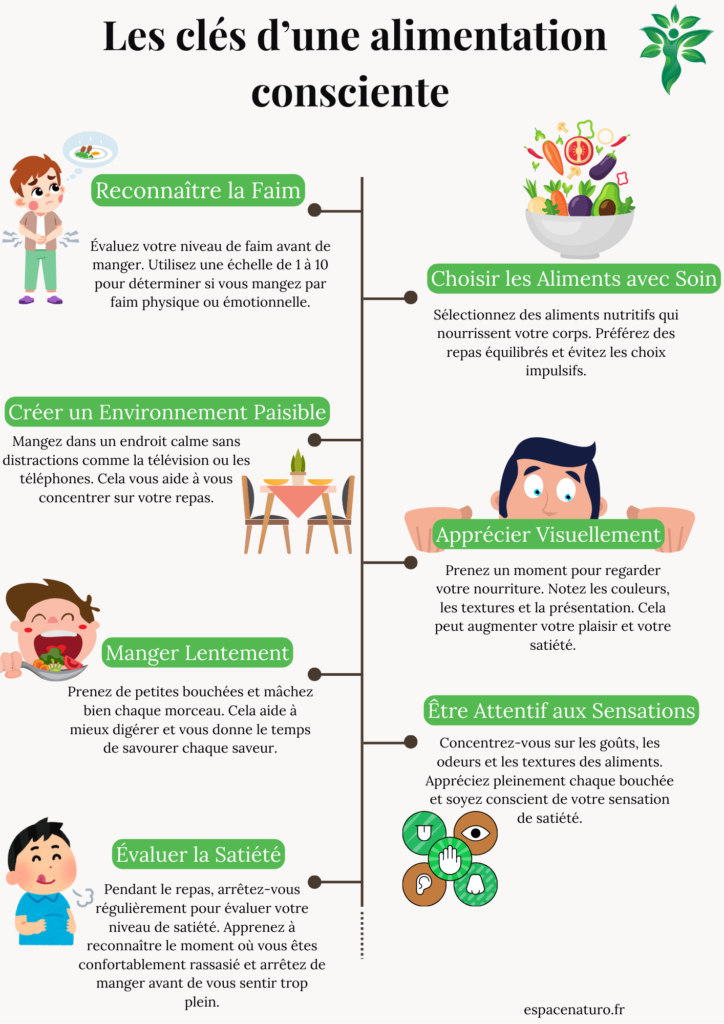 Infographie des 7 étapes de l'alimentation consciente, incluant reconnaître la faim, choisir les aliments avec soin, créer un environnement paisible, manger lentement, apprécier visuellement, être attentif aux sensations et évaluer la satiété.