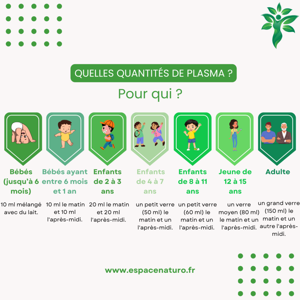 Tableau des doses de plasma de Quinton pour bébés, enfants et adultes.