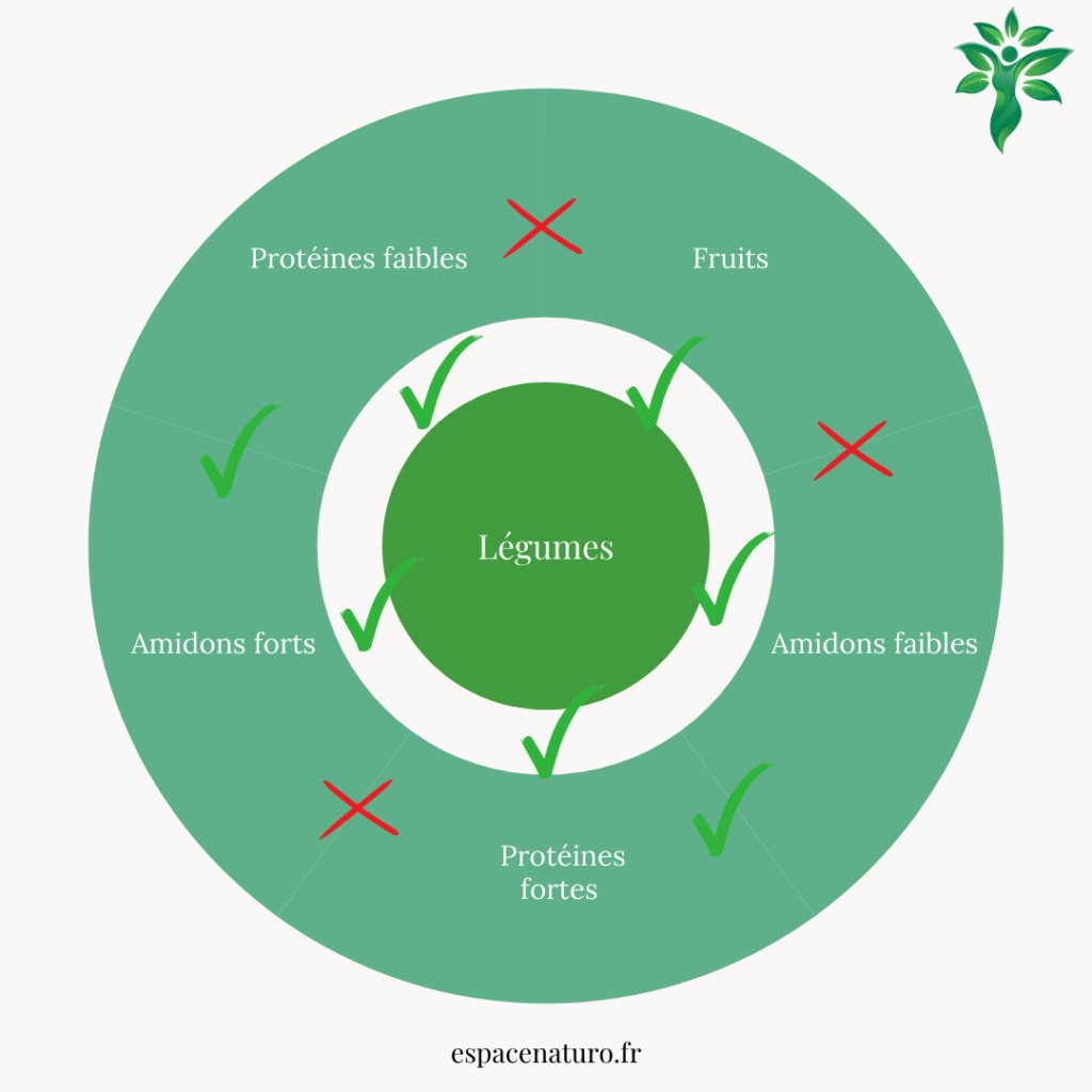 Diagramme des associations alimentaires avec des légumes, protéines, et amidons.