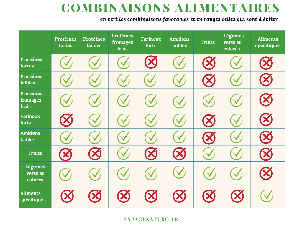 Tableau des combinaisons alimentaires pour bien associer légumes, protéines et fruits.