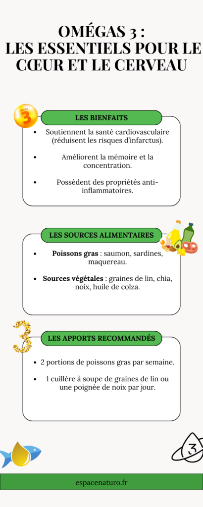 Infographie sur les omégas 3 : santé et alimentation.